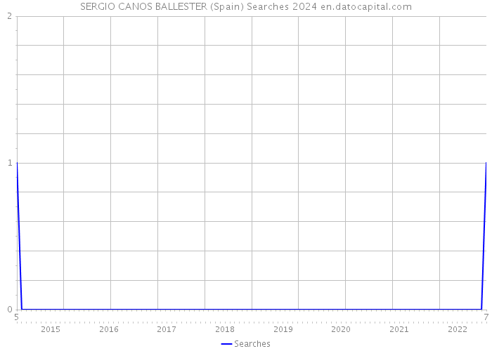 SERGIO CANOS BALLESTER (Spain) Searches 2024 