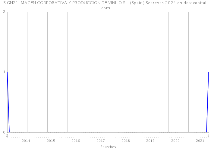 SIGN21 IMAGEN CORPORATIVA Y PRODUCCION DE VINILO SL. (Spain) Searches 2024 
