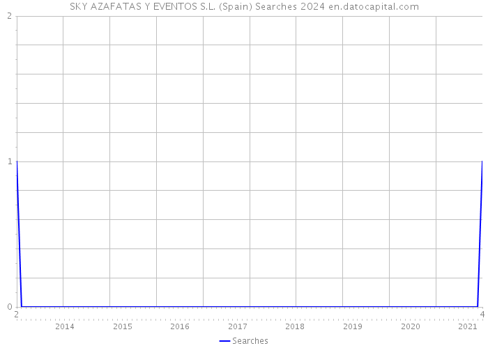 SKY AZAFATAS Y EVENTOS S.L. (Spain) Searches 2024 