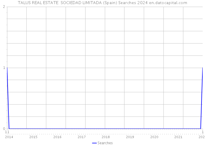 TALUS REAL ESTATE SOCIEDAD LIMITADA (Spain) Searches 2024 