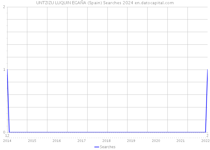 UNTZIZU LUQUIN EGAÑA (Spain) Searches 2024 