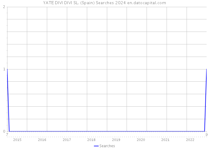 YATE DIVI DIVI SL. (Spain) Searches 2024 