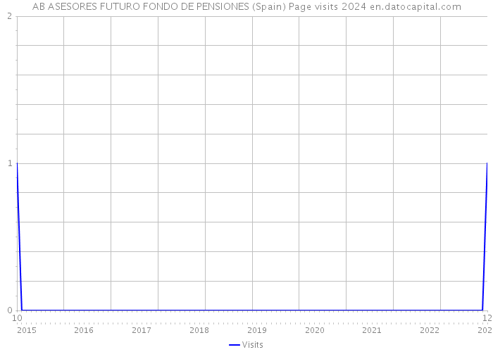 AB ASESORES FUTURO FONDO DE PENSIONES (Spain) Page visits 2024 