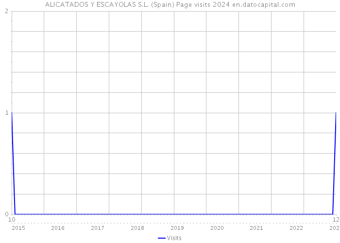 ALICATADOS Y ESCAYOLAS S.L. (Spain) Page visits 2024 