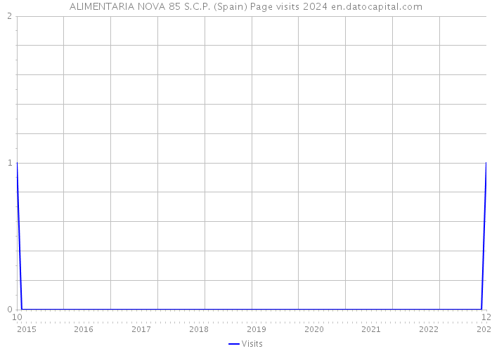 ALIMENTARIA NOVA 85 S.C.P. (Spain) Page visits 2024 