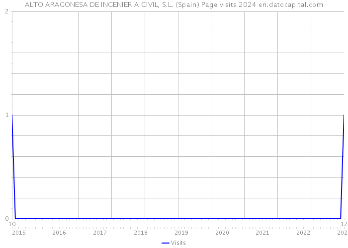 ALTO ARAGONESA DE INGENIERIA CIVIL, S.L. (Spain) Page visits 2024 