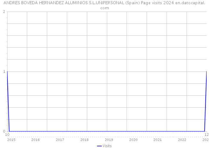 ANDRES BOVEDA HERNANDEZ ALUMINIOS S.L.UNIPERSONAL (Spain) Page visits 2024 