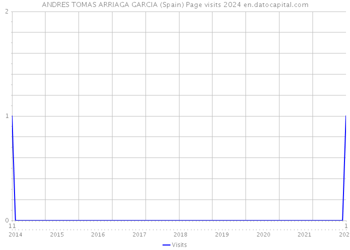 ANDRES TOMAS ARRIAGA GARCIA (Spain) Page visits 2024 