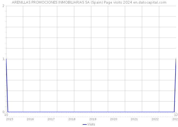 ARENILLAS PROMOCIONES INMOBILIARIAS SA (Spain) Page visits 2024 