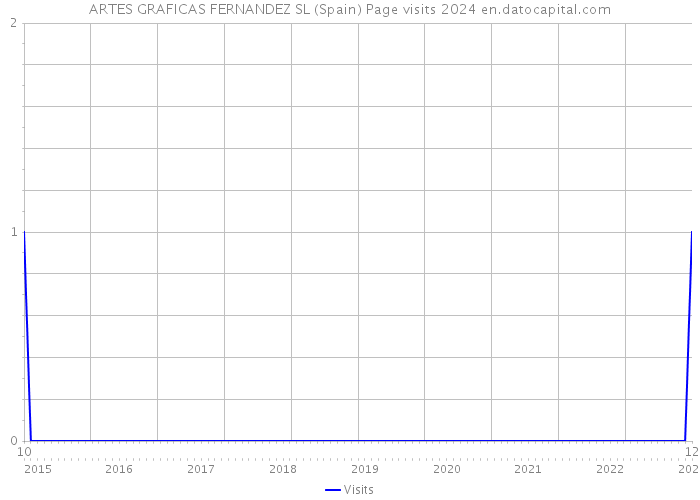 ARTES GRAFICAS FERNANDEZ SL (Spain) Page visits 2024 