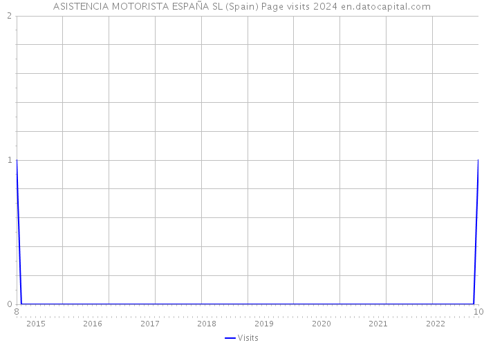 ASISTENCIA MOTORISTA ESPAÑA SL (Spain) Page visits 2024 