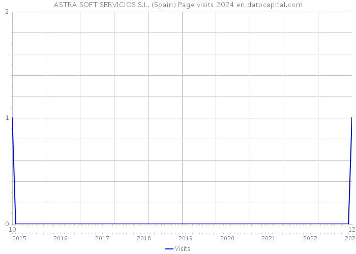 ASTRA SOFT SERVICIOS S.L. (Spain) Page visits 2024 