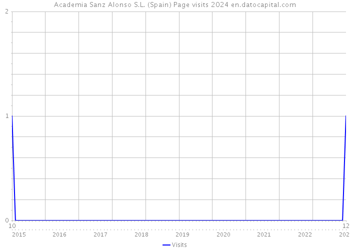 Academia Sanz Alonso S.L. (Spain) Page visits 2024 