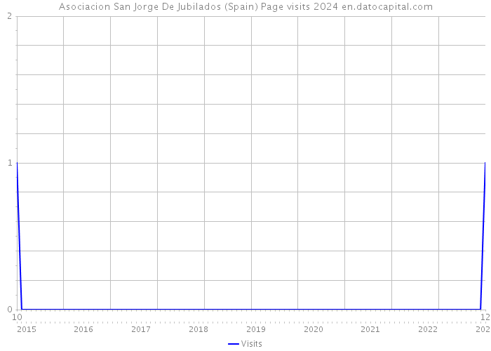Asociacion San Jorge De Jubilados (Spain) Page visits 2024 