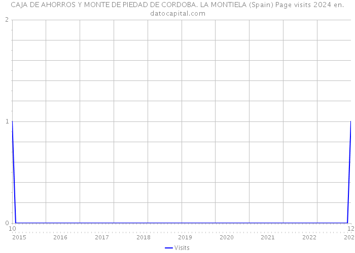 CAJA DE AHORROS Y MONTE DE PIEDAD DE CORDOBA. LA MONTIELA (Spain) Page visits 2024 
