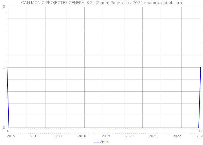 CAN MONIC PROJECTES GENERALS SL (Spain) Page visits 2024 