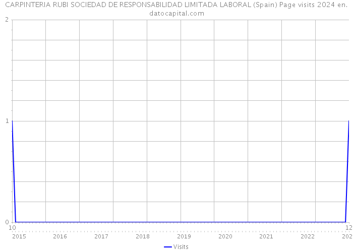 CARPINTERIA RUBI SOCIEDAD DE RESPONSABILIDAD LIMITADA LABORAL (Spain) Page visits 2024 