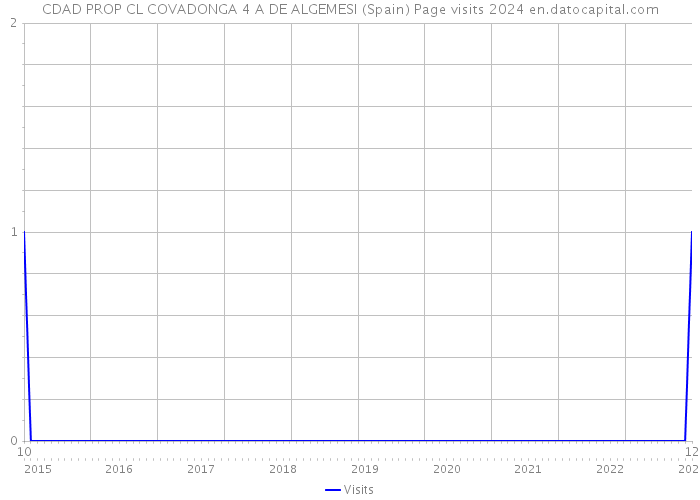 CDAD PROP CL COVADONGA 4 A DE ALGEMESI (Spain) Page visits 2024 