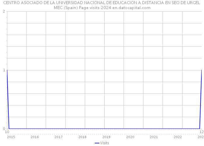 CENTRO ASOCIADO DE LA UNIVERSIDAD NACIONAL DE EDUCACION A DISTANCIA EN SEO DE URGEL MEC (Spain) Page visits 2024 