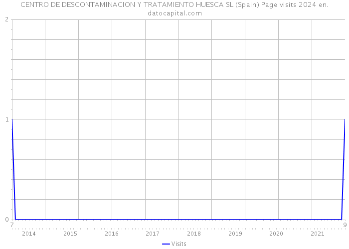 CENTRO DE DESCONTAMINACION Y TRATAMIENTO HUESCA SL (Spain) Page visits 2024 