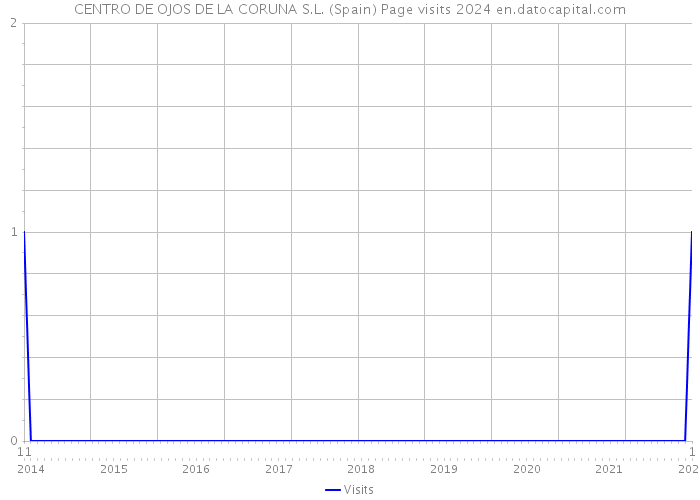 CENTRO DE OJOS DE LA CORUNA S.L. (Spain) Page visits 2024 