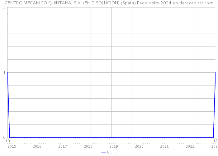 CENTRO MECANICO QUINTANA, S.A. (EN DISOLUCION) (Spain) Page visits 2024 