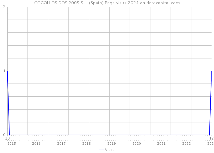 COGOLLOS DOS 2005 S.L. (Spain) Page visits 2024 