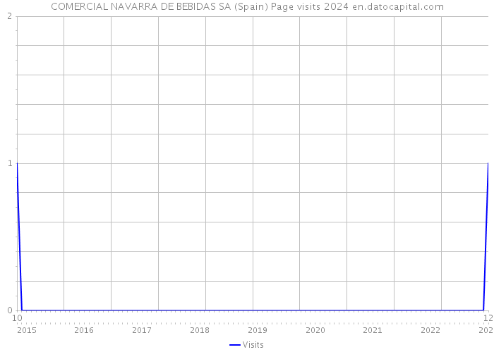 COMERCIAL NAVARRA DE BEBIDAS SA (Spain) Page visits 2024 