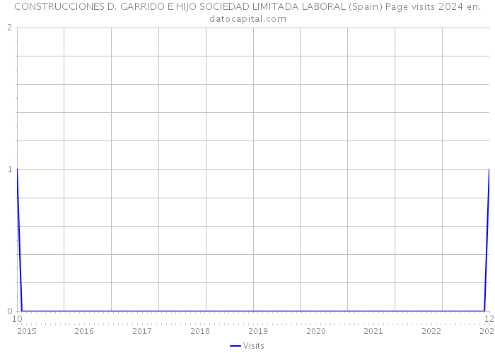 CONSTRUCCIONES D. GARRIDO E HIJO SOCIEDAD LIMITADA LABORAL (Spain) Page visits 2024 