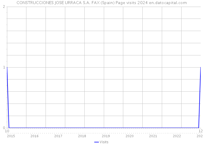 CONSTRUCCIONES JOSE URRACA S.A. FAX (Spain) Page visits 2024 