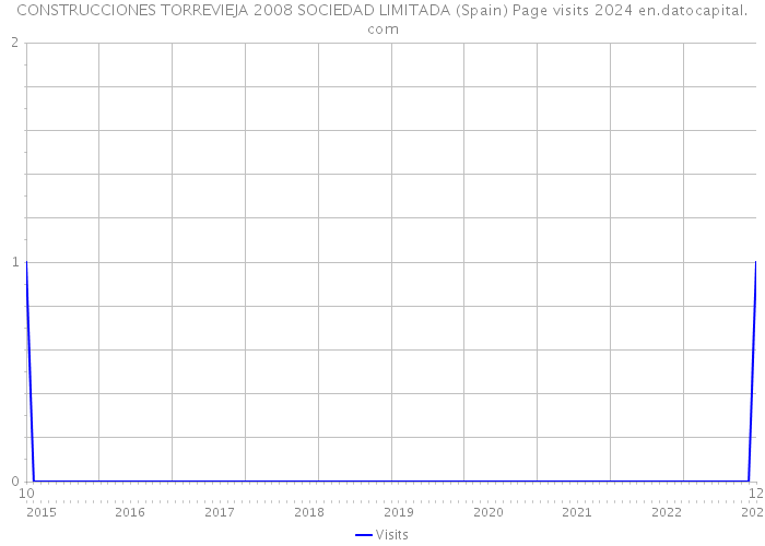 CONSTRUCCIONES TORREVIEJA 2008 SOCIEDAD LIMITADA (Spain) Page visits 2024 