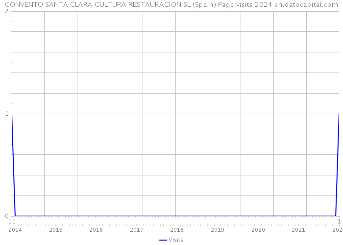 CONVENTO SANTA CLARA CULTURA RESTAURACION SL (Spain) Page visits 2024 