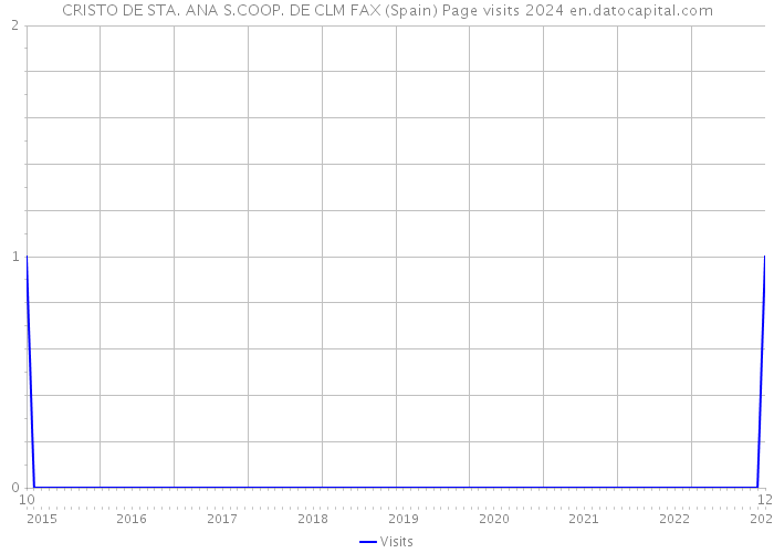 CRISTO DE STA. ANA S.COOP. DE CLM FAX (Spain) Page visits 2024 