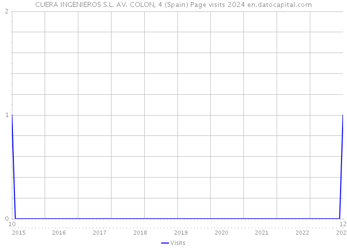 CUERA INGENIEROS S.L. AV. COLON, 4 (Spain) Page visits 2024 
