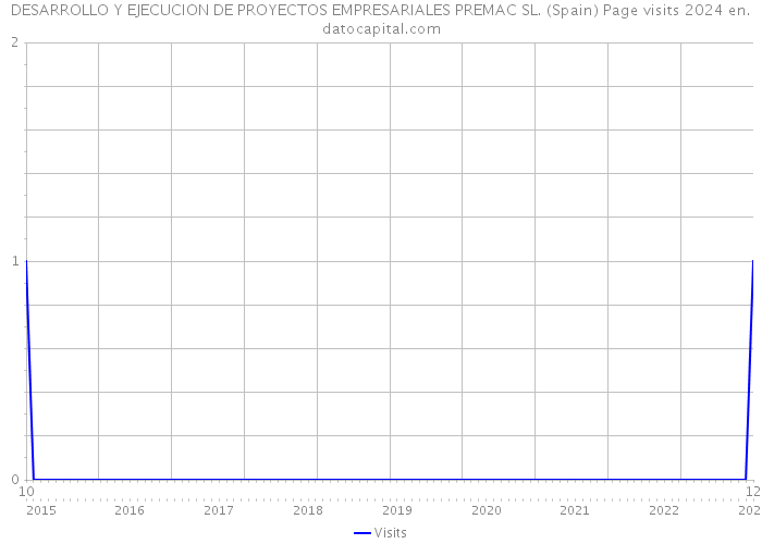 DESARROLLO Y EJECUCION DE PROYECTOS EMPRESARIALES PREMAC SL. (Spain) Page visits 2024 