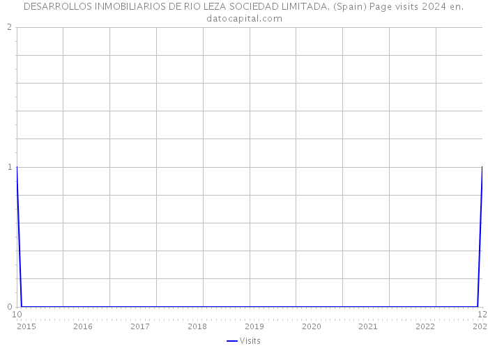 DESARROLLOS INMOBILIARIOS DE RIO LEZA SOCIEDAD LIMITADA. (Spain) Page visits 2024 