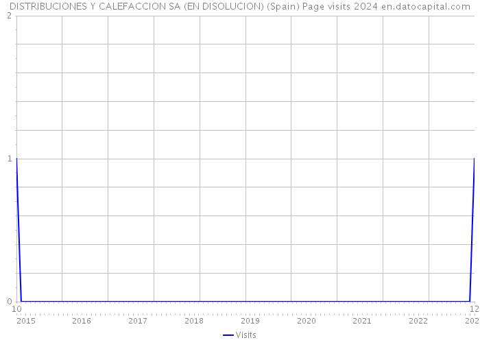 DISTRIBUCIONES Y CALEFACCION SA (EN DISOLUCION) (Spain) Page visits 2024 