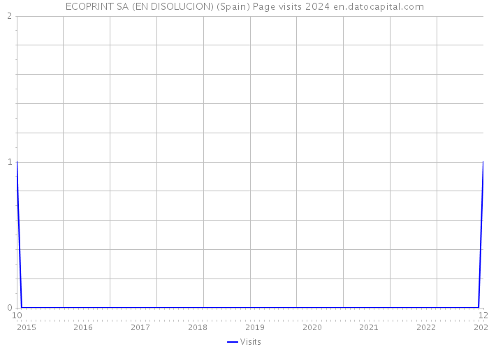 ECOPRINT SA (EN DISOLUCION) (Spain) Page visits 2024 