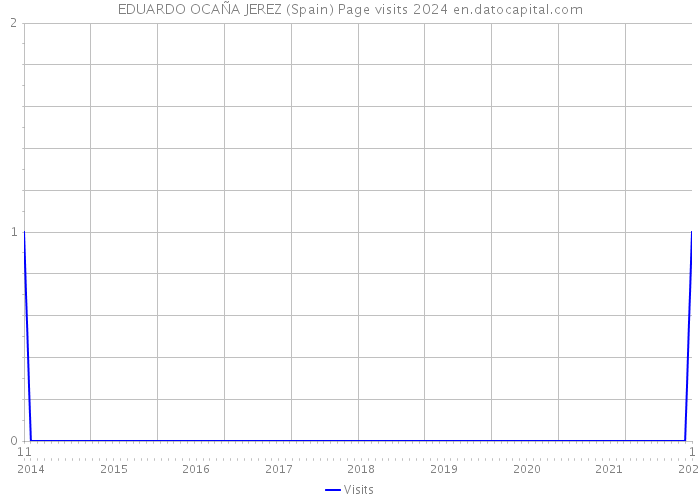 EDUARDO OCAÑA JEREZ (Spain) Page visits 2024 