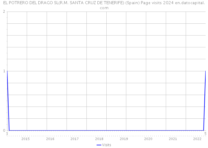 EL POTRERO DEL DRAGO SL(R.M. SANTA CRUZ DE TENERIFE) (Spain) Page visits 2024 