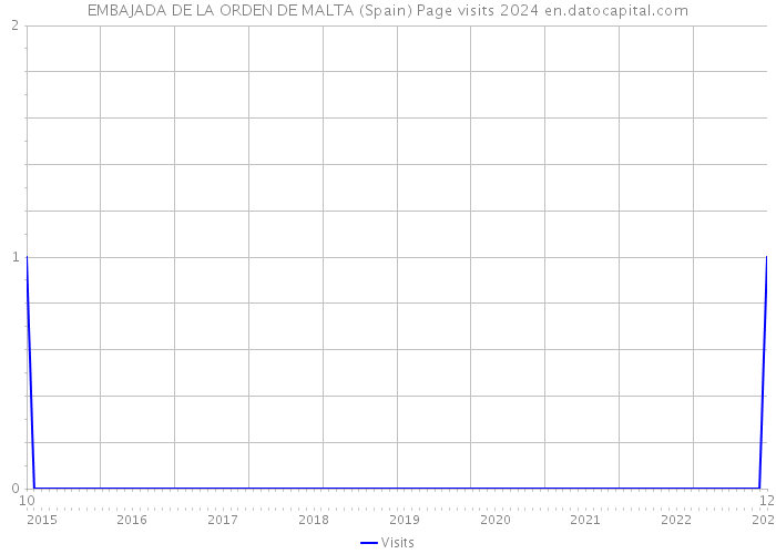 EMBAJADA DE LA ORDEN DE MALTA (Spain) Page visits 2024 