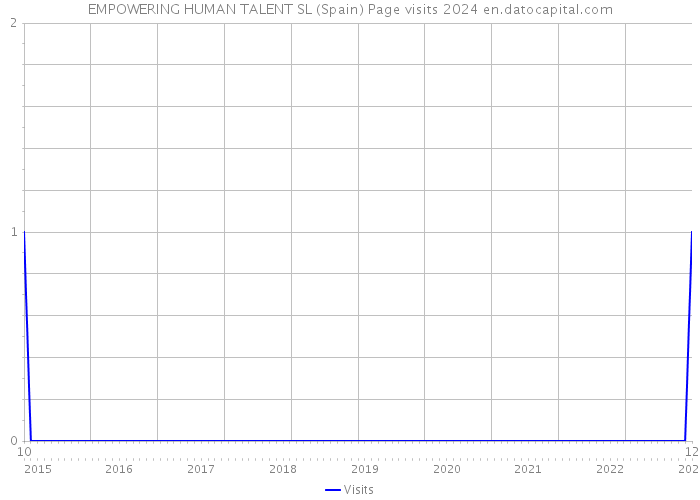 EMPOWERING HUMAN TALENT SL (Spain) Page visits 2024 
