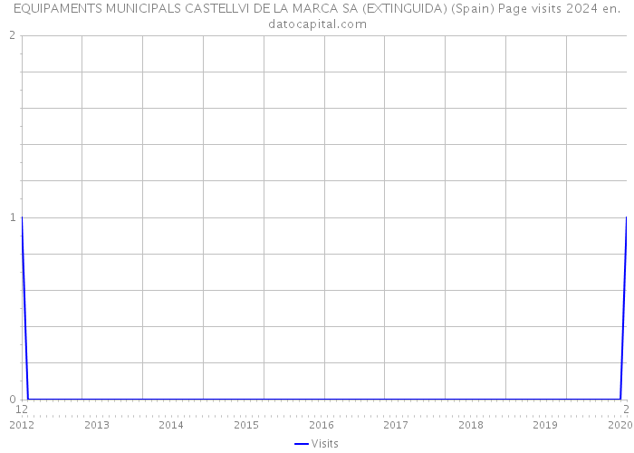 EQUIPAMENTS MUNICIPALS CASTELLVI DE LA MARCA SA (EXTINGUIDA) (Spain) Page visits 2024 