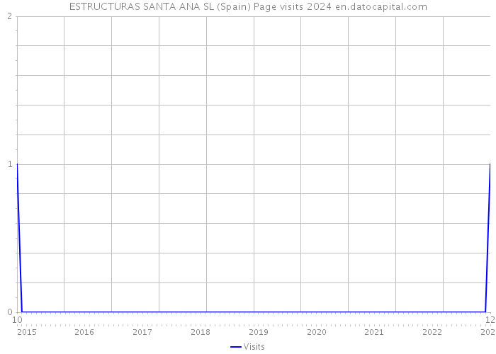 ESTRUCTURAS SANTA ANA SL (Spain) Page visits 2024 