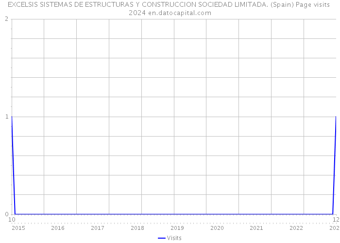 EXCELSIS SISTEMAS DE ESTRUCTURAS Y CONSTRUCCION SOCIEDAD LIMITADA. (Spain) Page visits 2024 