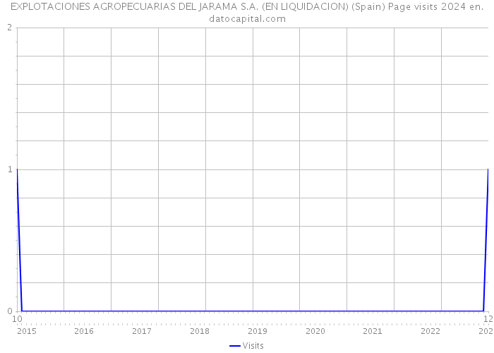 EXPLOTACIONES AGROPECUARIAS DEL JARAMA S.A. (EN LIQUIDACION) (Spain) Page visits 2024 
