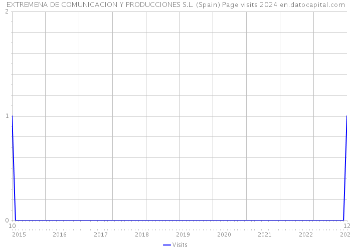 EXTREMENA DE COMUNICACION Y PRODUCCIONES S.L. (Spain) Page visits 2024 