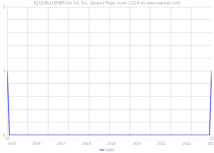 EZQUELU ENERGIA 16, S.L. (Spain) Page visits 2024 