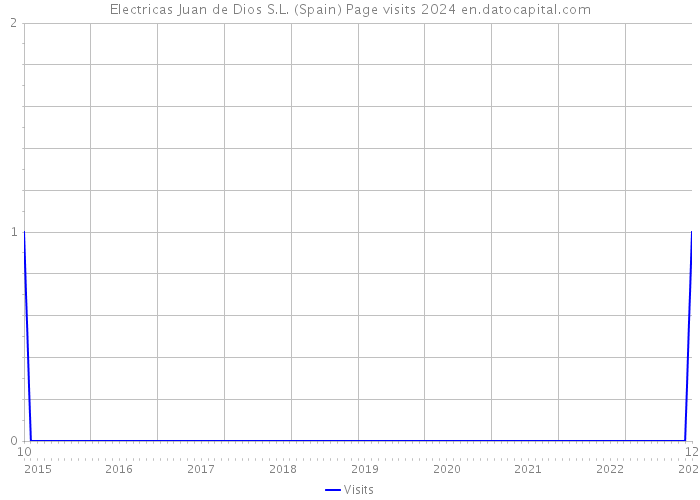 Electricas Juan de Dios S.L. (Spain) Page visits 2024 