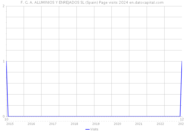 F. G. A. ALUMINIOS Y ENREJADOS SL (Spain) Page visits 2024 